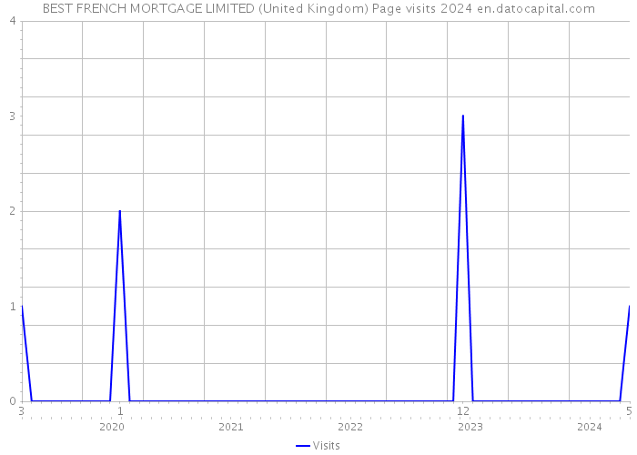 BEST FRENCH MORTGAGE LIMITED (United Kingdom) Page visits 2024 