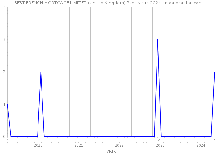 BEST FRENCH MORTGAGE LIMITED (United Kingdom) Page visits 2024 