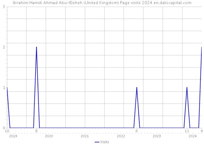 Ibrahim Hamdi Ahmad Abu-Eisheh (United Kingdom) Page visits 2024 