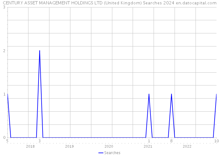 CENTURY ASSET MANAGEMENT HOLDINGS LTD (United Kingdom) Searches 2024 