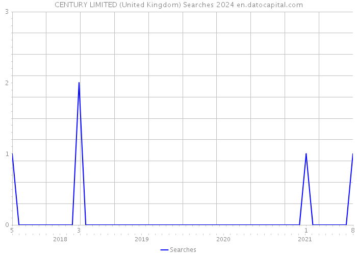 CENTURY LIMITED (United Kingdom) Searches 2024 
