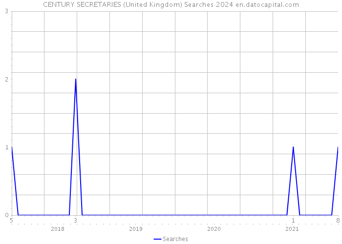 CENTURY SECRETARIES (United Kingdom) Searches 2024 