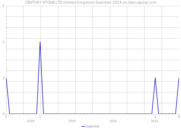 CENTURY STONE LTD (United Kingdom) Searches 2024 