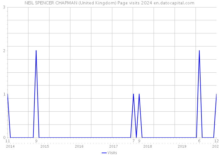 NEIL SPENCER CHAPMAN (United Kingdom) Page visits 2024 