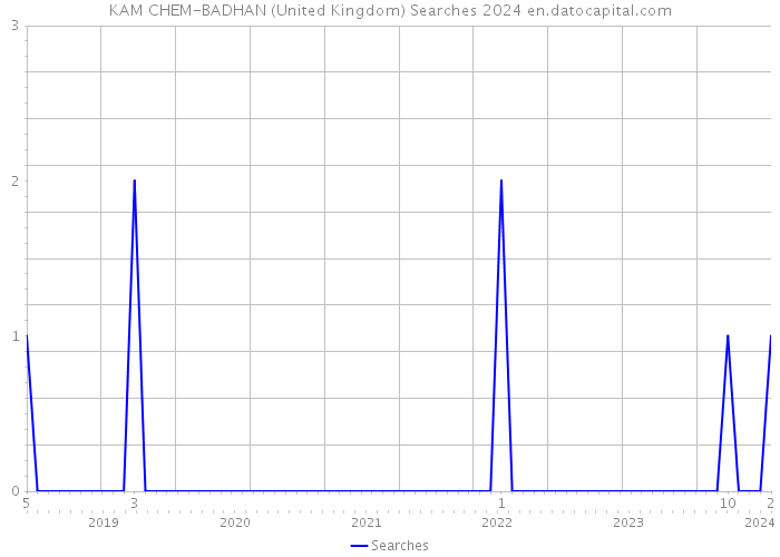 KAM CHEM-BADHAN (United Kingdom) Searches 2024 