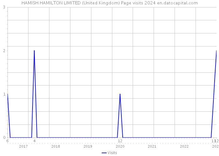 HAMISH HAMILTON LIMITED (United Kingdom) Page visits 2024 