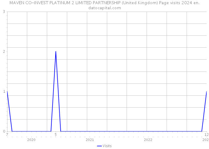 MAVEN CO-INVEST PLATINUM 2 LIMITED PARTNERSHIP (United Kingdom) Page visits 2024 