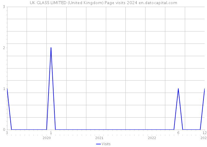 UK GLASS LIMITED (United Kingdom) Page visits 2024 