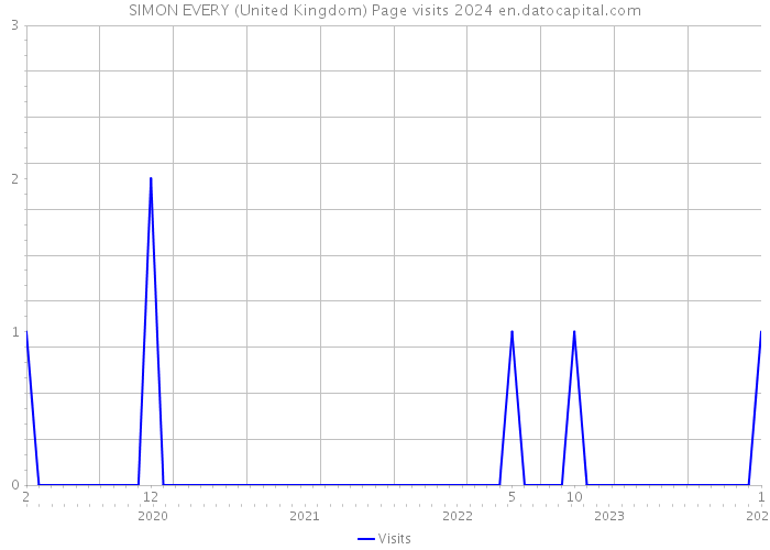 SIMON EVERY (United Kingdom) Page visits 2024 