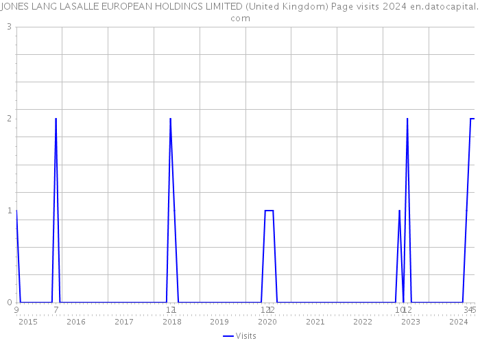 JONES LANG LASALLE EUROPEAN HOLDINGS LIMITED (United Kingdom) Page visits 2024 