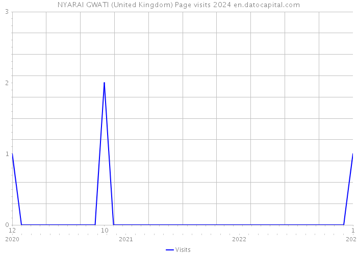 NYARAI GWATI (United Kingdom) Page visits 2024 