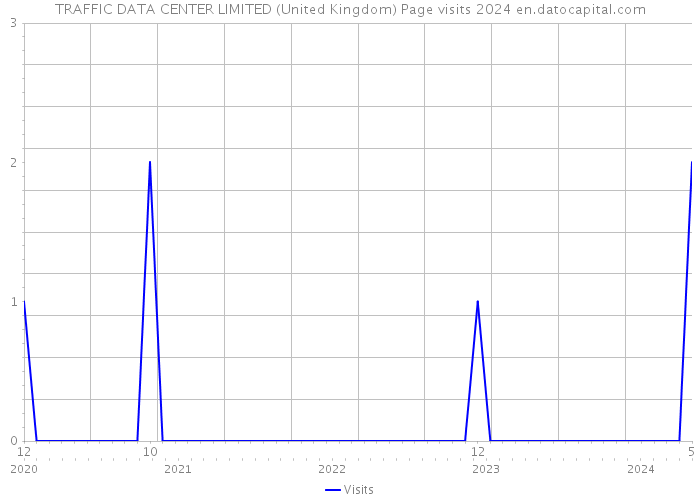 TRAFFIC DATA CENTER LIMITED (United Kingdom) Page visits 2024 