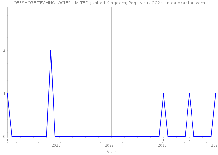 OFFSHORE TECHNOLOGIES LIMITED (United Kingdom) Page visits 2024 