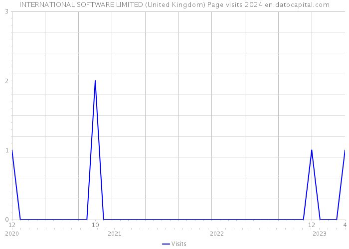 INTERNATIONAL SOFTWARE LIMITED (United Kingdom) Page visits 2024 