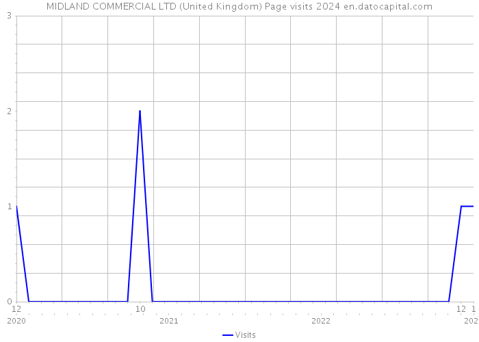 MIDLAND COMMERCIAL LTD (United Kingdom) Page visits 2024 
