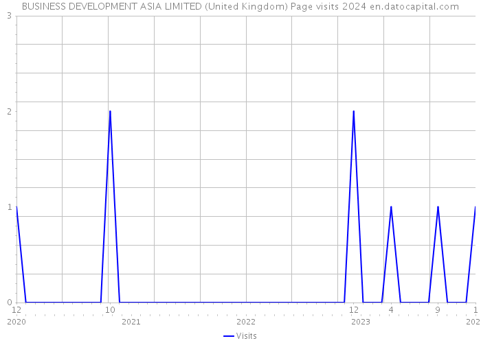 BUSINESS DEVELOPMENT ASIA LIMITED (United Kingdom) Page visits 2024 