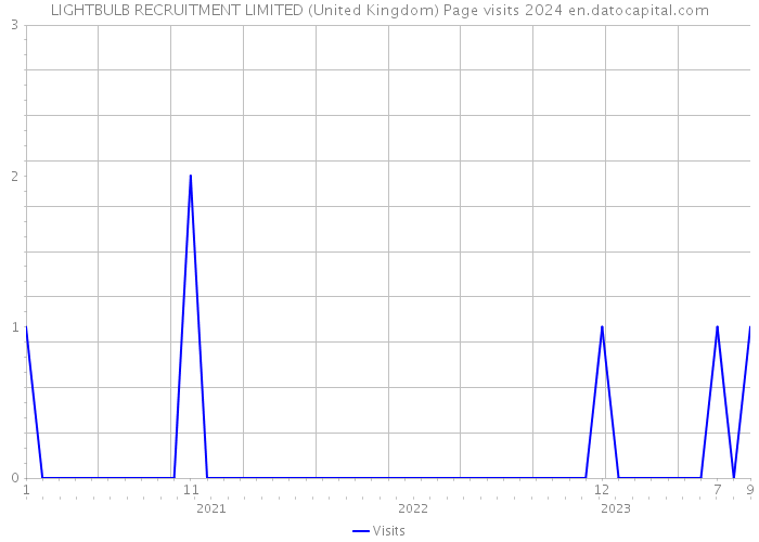 LIGHTBULB RECRUITMENT LIMITED (United Kingdom) Page visits 2024 