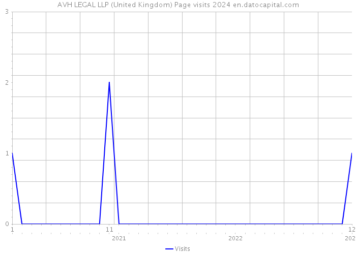 AVH LEGAL LLP (United Kingdom) Page visits 2024 