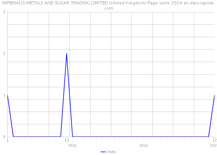IMPERIALIS METALS AND SUGAR TRADING LIMITED (United Kingdom) Page visits 2024 