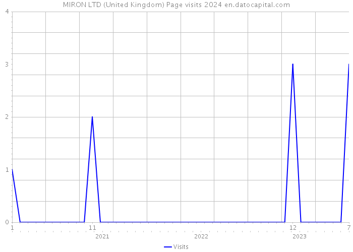 MIRON LTD (United Kingdom) Page visits 2024 