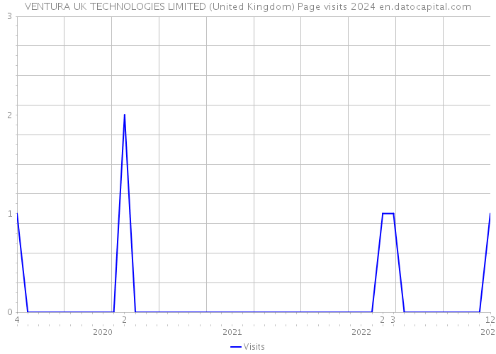 VENTURA UK TECHNOLOGIES LIMITED (United Kingdom) Page visits 2024 