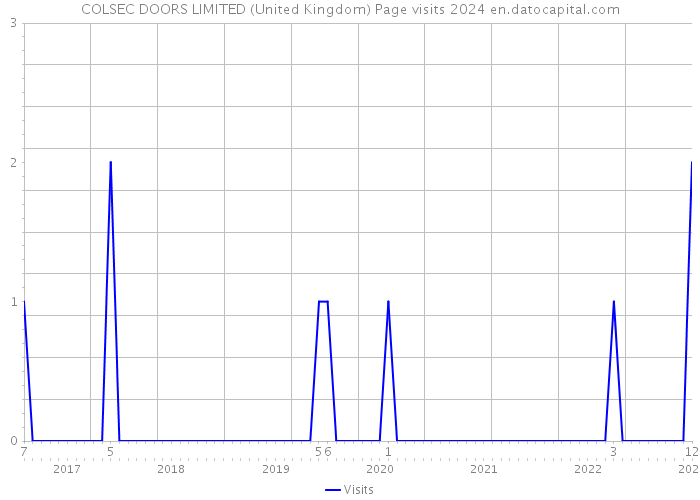 COLSEC DOORS LIMITED (United Kingdom) Page visits 2024 