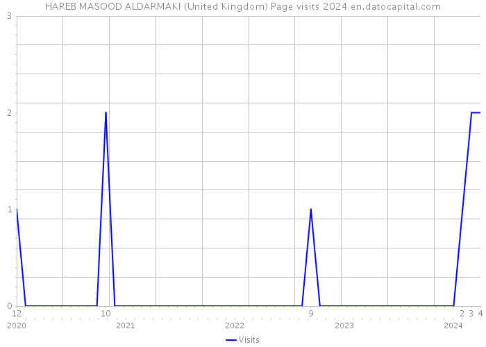 HAREB MASOOD ALDARMAKI (United Kingdom) Page visits 2024 