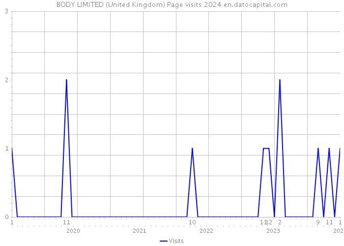 BODY LIMITED (United Kingdom) Page visits 2024 