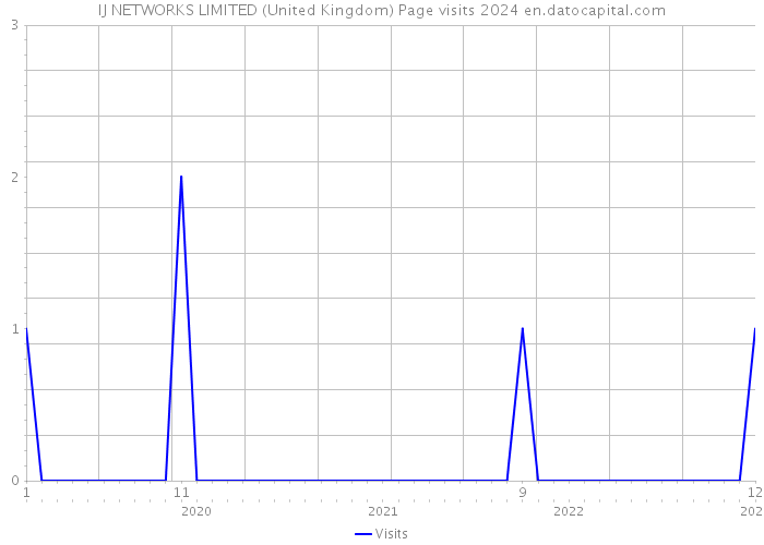IJ NETWORKS LIMITED (United Kingdom) Page visits 2024 