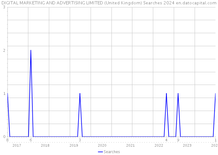 DIGITAL MARKETING AND ADVERTISING LIMITED (United Kingdom) Searches 2024 