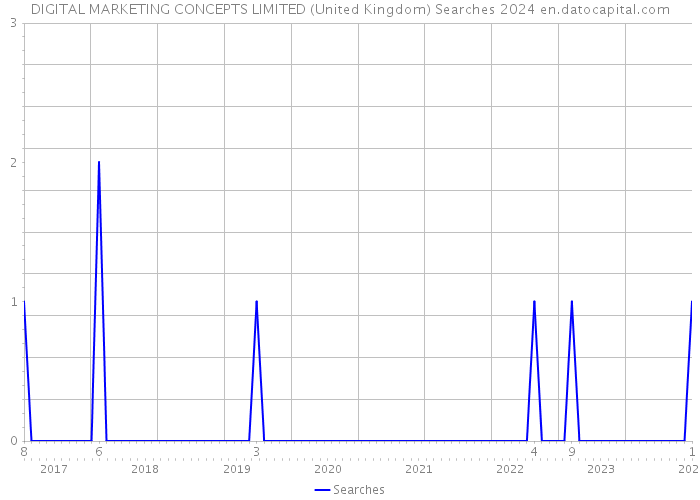 DIGITAL MARKETING CONCEPTS LIMITED (United Kingdom) Searches 2024 