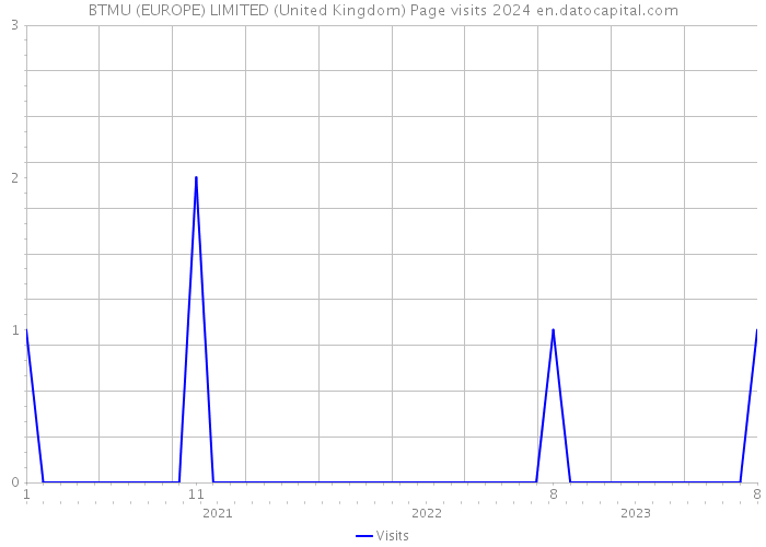 BTMU (EUROPE) LIMITED (United Kingdom) Page visits 2024 