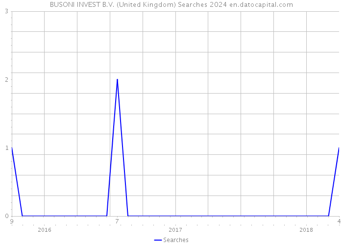 BUSONI INVEST B.V. (United Kingdom) Searches 2024 