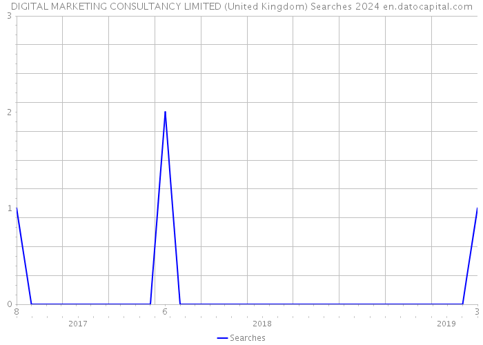 DIGITAL MARKETING CONSULTANCY LIMITED (United Kingdom) Searches 2024 