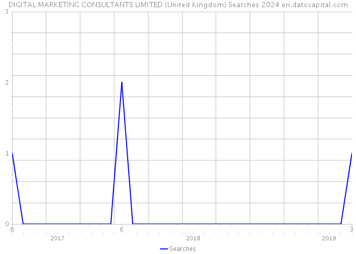 DIGITAL MARKETING CONSULTANTS LIMITED (United Kingdom) Searches 2024 
