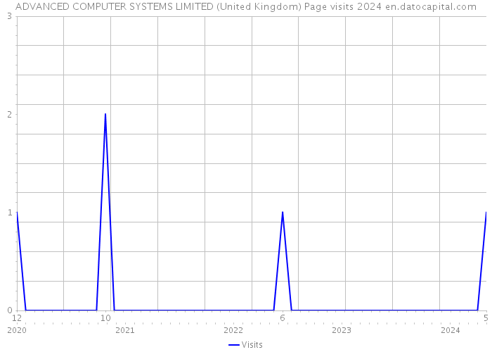 ADVANCED COMPUTER SYSTEMS LIMITED (United Kingdom) Page visits 2024 
