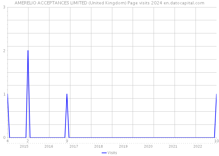 AMERELIO ACCEPTANCES LIMITED (United Kingdom) Page visits 2024 