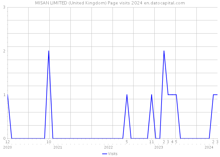 MISAN LIMITED (United Kingdom) Page visits 2024 