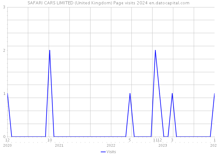 SAFARI CARS LIMITED (United Kingdom) Page visits 2024 