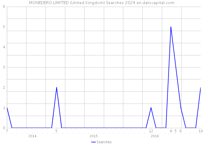 MONEDERO LIMITED (United Kingdom) Searches 2024 