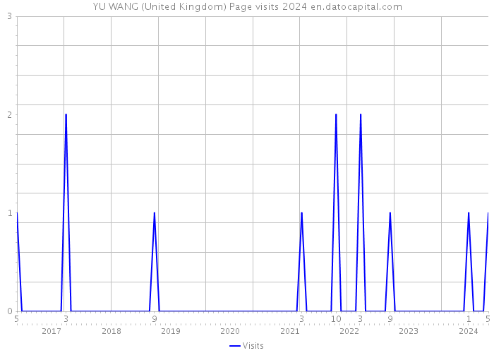 YU WANG (United Kingdom) Page visits 2024 
