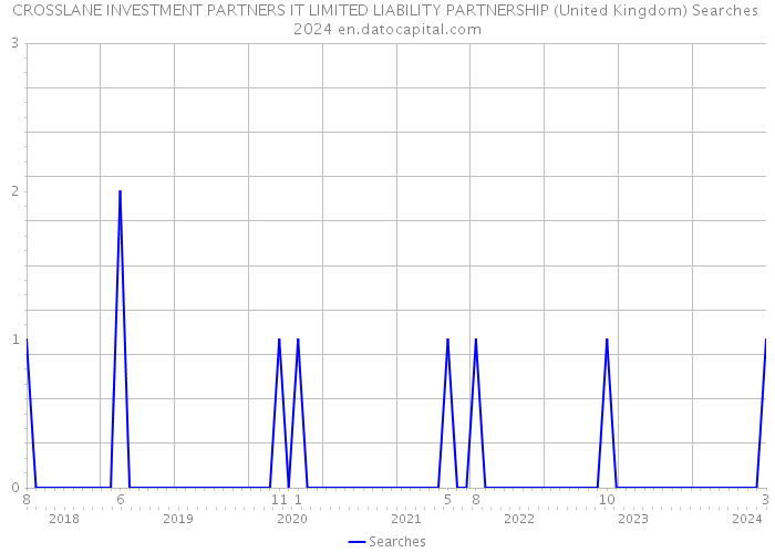 CROSSLANE INVESTMENT PARTNERS IT LIMITED LIABILITY PARTNERSHIP (United Kingdom) Searches 2024 
