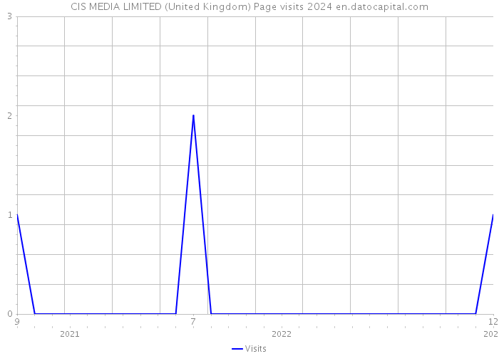 CIS MEDIA LIMITED (United Kingdom) Page visits 2024 