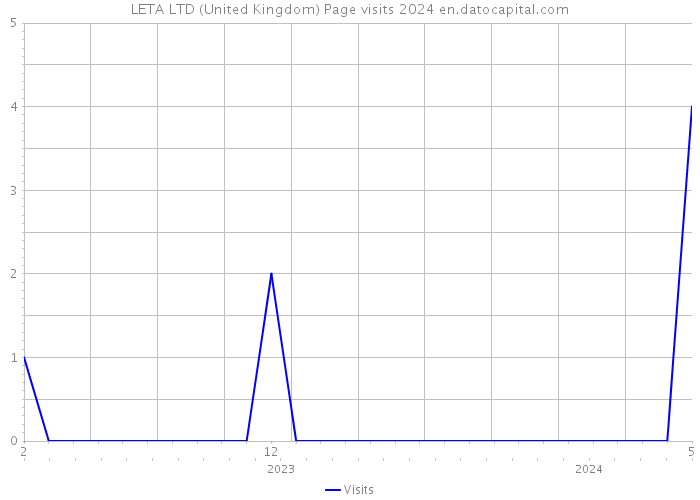 LETA LTD (United Kingdom) Page visits 2024 