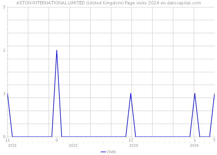 ASTON INTERNATIONAL LIMITED (United Kingdom) Page visits 2024 