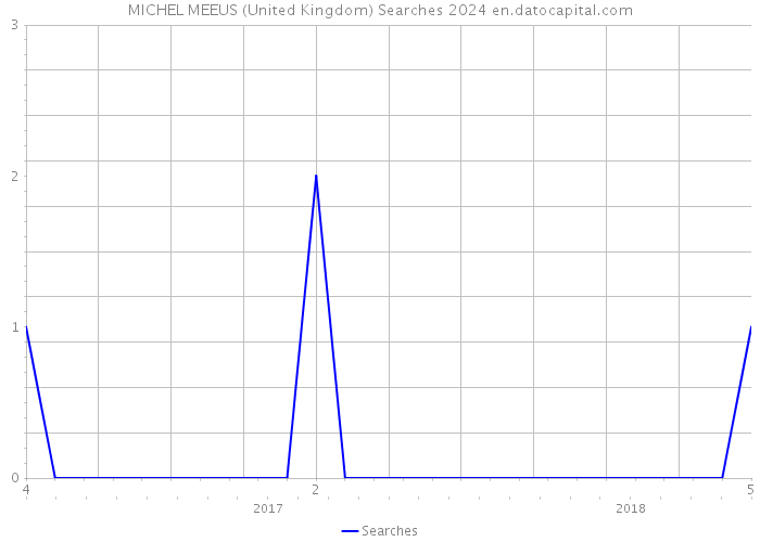 MICHEL MEEUS (United Kingdom) Searches 2024 