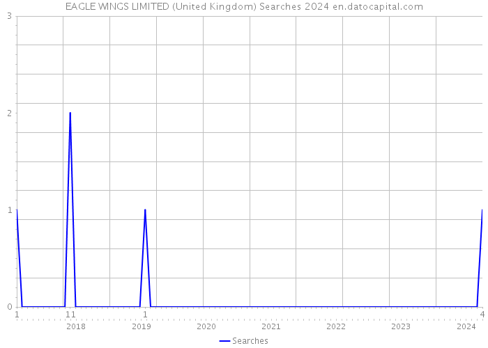 EAGLE WINGS LIMITED (United Kingdom) Searches 2024 