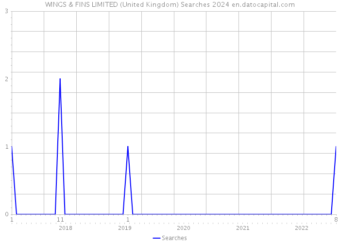 WINGS & FINS LIMITED (United Kingdom) Searches 2024 