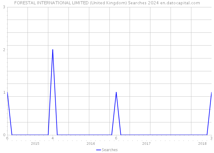 FORESTAL INTERNATIONAL LIMITED (United Kingdom) Searches 2024 