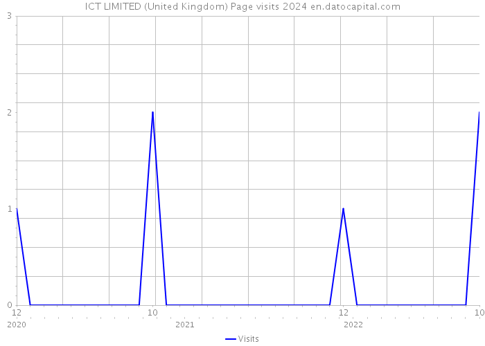 ICT LIMITED (United Kingdom) Page visits 2024 